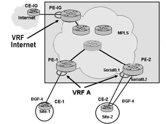 In the diagram, the Internet is accessed through a dedicated Internet VPN implementation. Which routing table will PE-IG use to forward packets from the Internet to Site-2? A. Global routing table B.
