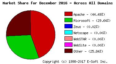 30% of Apache running on Windows servers Top 500 Supercomputers h6p://top500.
