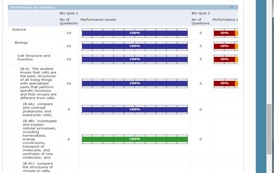 . Standards are listed on the left, and the data for corresponding quizzes is displayed to the right.