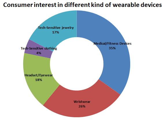 Fig-2: Consumer interest in different kind of wearable devices Above figure-2 shows the consumer interest in different kind of wearable devices.
