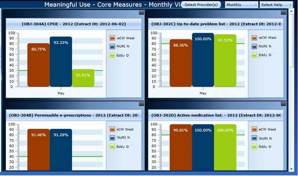 Core Measures - Monthly View: