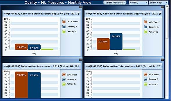 Clinical Quality Measures - Monthly View: The entire practice s Meaningful Use of the selected measure type is displayed in red on the graph, and the providers Meaningful Use is displayed in various