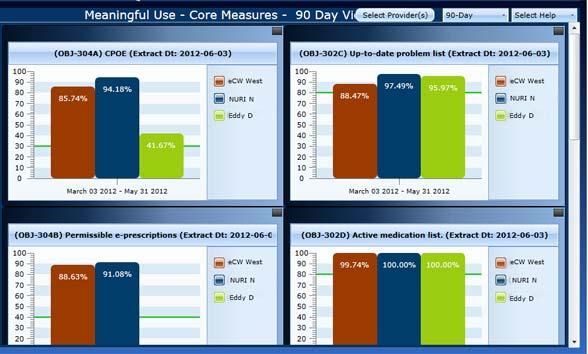 90-Day View The graphs displayed in this view are side-by-side comparisons of the providers and the entire practice s Meaningful Use of the selected measure type for a 90-Day period, against the