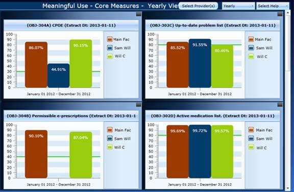 Core Measures - Yearly View: