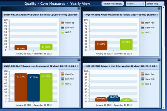 Clinical Quality Measures - Yearly View: Score Card View The data displayed in this view are comparisons of the providers and the entire practice s Meaningful Use of the selected measure type in two