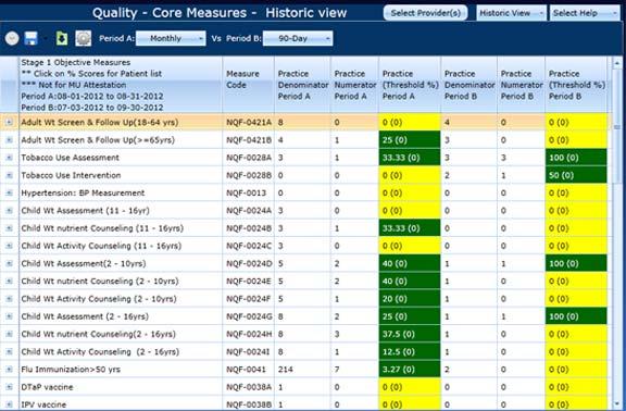 MAQ ON-DEMAND DATA REQUEST TOOL Clinical Quality Measures - Historic View: The date range displays as Period A and Period B in the first column header.