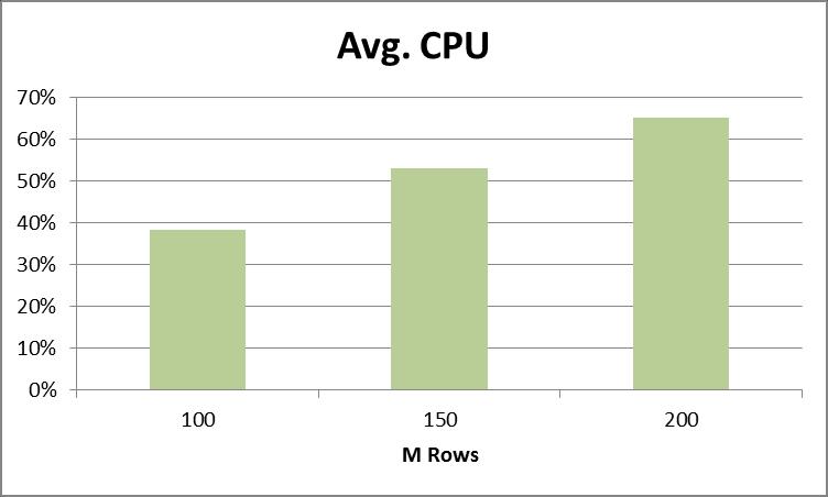 Application performance As an application s source data volume grows, it requires a proportional amount of RAM to hold it.