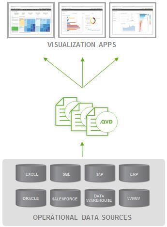 Enterprise Data layer Qlik Sense enables you to leverage an optional data layer. These highly compressed files are called.qvd files.