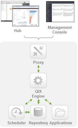 Management Console The Qlik Sense Management Console allows administrators to govern all aspects of the Qlik Sense platform, ranging from data connectivity, application and task management, to