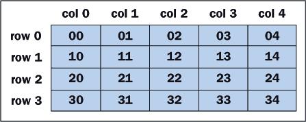 9.7 Two-Dimensional Arrays A table of numbers or matrix, for instance, can be implemented as a two-dimensional array. Figure 9-3 shows a two-dimensional array with four rows and five columns.