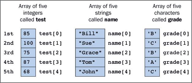 9.1 Conceptual Overview The first element in the array test is referred to as test[0], the second as test[1], and so on.