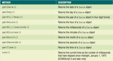 Table 7-3 Commonly used methods of the Date class (continues) Table 7-3 Commonly used methods of the Date class JavaScript, Sixth Edition 19 JavaScript, Sixth Edition 20 Each portion of a Date object