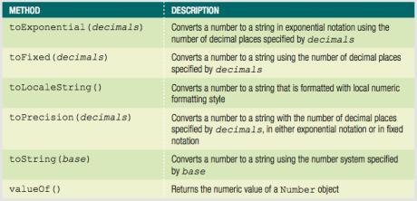 Manipulating Numbers with the Number Class Using Number class methods Manipulating Numbers with the Number Class Using Number class methods Primary reason