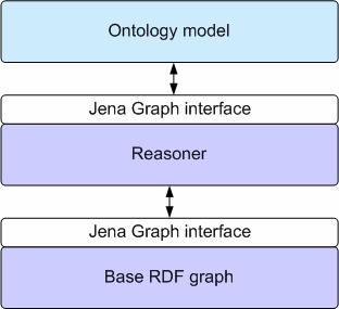 Jena Ontology API Overview