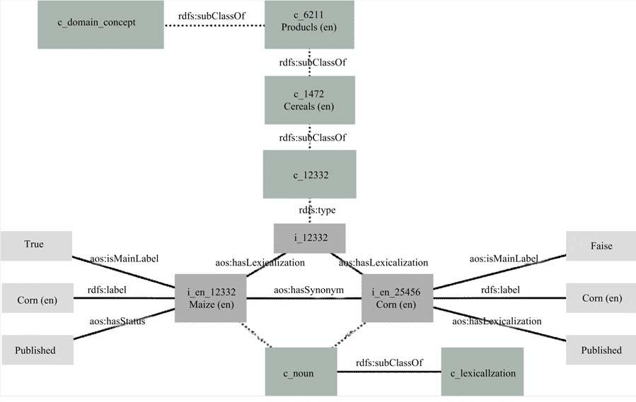 696 Sachit Rajbhandari et al. Fig. 1 Meta model for the AGROVOC ontology (2006). labels), and concepts as instances of the class SKOS concept (class/instance pairs converted into SKOS concepts).