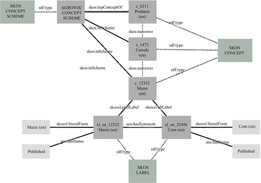 The AGROVOC Concept Scheme - A Walkthrough 697 Fig. 2 Meta model for the SKOS ontology.