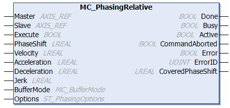 Motion function blocks 6.6.3 MC_PhasingRelative The function block MC_PhasingRelative can be used to set a phase shift between a master and a slave axis.