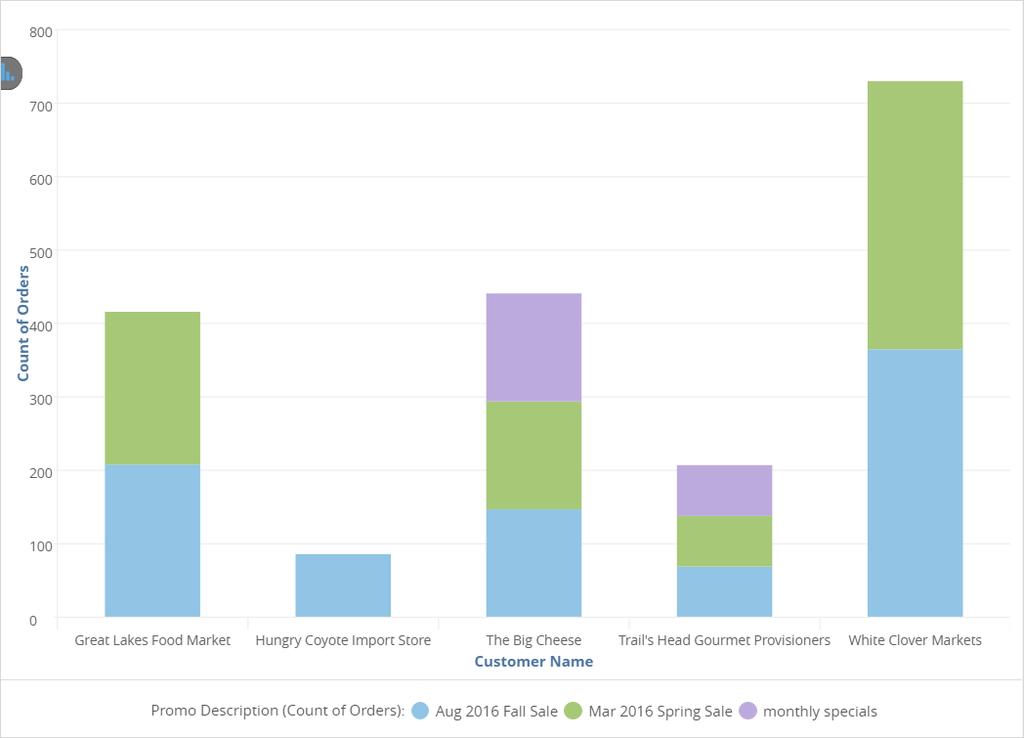 The chart shows which promos were used for which local customers,