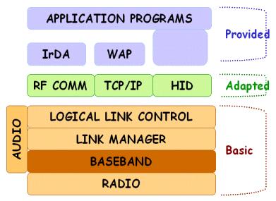 Journal of the Korean Physical Society, Vol. 42, No. 2, February 2003, pp. 200 205 Design of Bluetooth Baseband Controller Using FPGA Sunhee Kim and Seungjun Lee CAD and VLSI Lab.