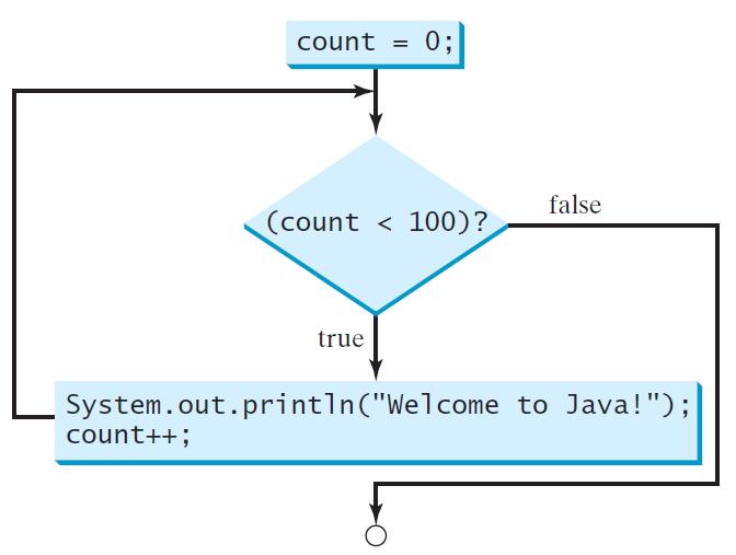 out.println("Welcome to Java!"); j ++; /* j = j + 1; */ j j < 103 Enter/Stay Loop? Iteration Actions 3 3 < 103 True 1 print, j ++ 4 4 < 103 True 2 print, j ++ 5 5 < 103 True 3 print, j ++.