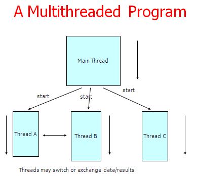 Multithreading :Basic idea of multithreaded programming; Java provides built-in support for multithreaded programming.