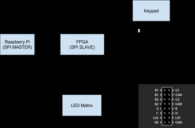 Schematics The schematic of our entire system is shown below: Figure 2: Schematic of LED Pacman As stated previously, the Raspberry Pi and FPGA are connected via SPI, while the LED Matrix is driven