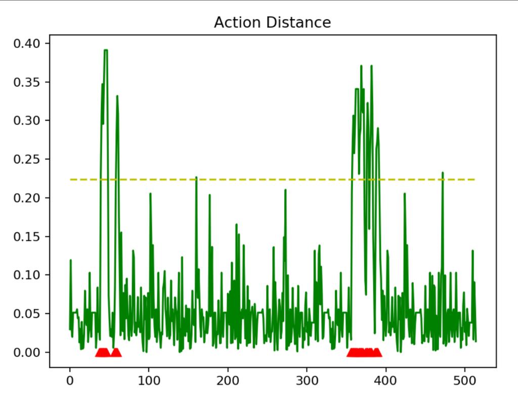 ADAPTIVE THRESHOLD Error score o Distance-based - Predicted value (blue) - Actual