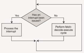 4.9 Instruction Processing Interrupt processing involves adding another step to the fetch-decode-execute cycle as shown below. The next slide shows a flowchart of Process the interrupt. 31 4.