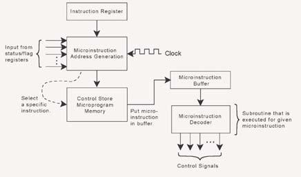 Machine instructions are the input for a microprogram that converts the 1s and 0s of an instruction into control signals.