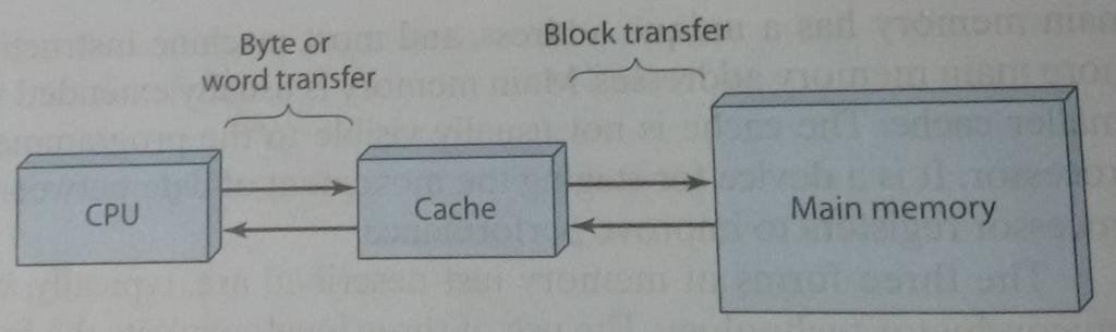If the instruction contains operands or it needs to store some data, then every fetch may need to access memory more than once. Thus, the processor speed is always restricted by the memory cycle time.