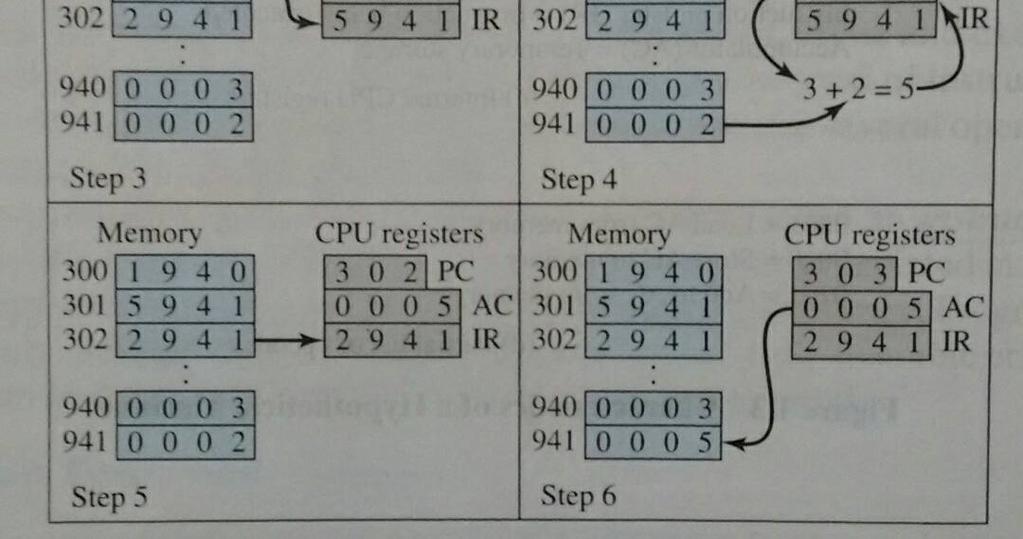 The instruction is 1940. Here, 1 indicates opcode and 940 is the memory address. The instruction 1940 is loaded into IR and PC is incremented to 301.