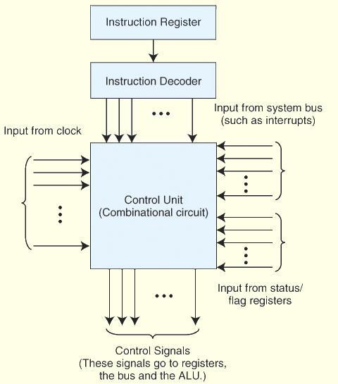 4.13 A Discussion on Decoding Hardwired control unit for our simple system would need a 4-to-14 decoder to