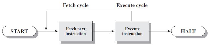 Instruction cycle An instruction cycle consists of an instruction fetch, followed by zero or more operand