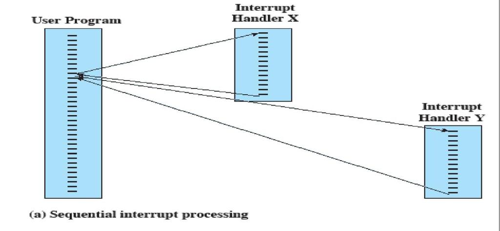 The printer will generate an interrupt every time that it completes a print operation. The communication line controller will generate an interrupt every time a unit of data arrives.