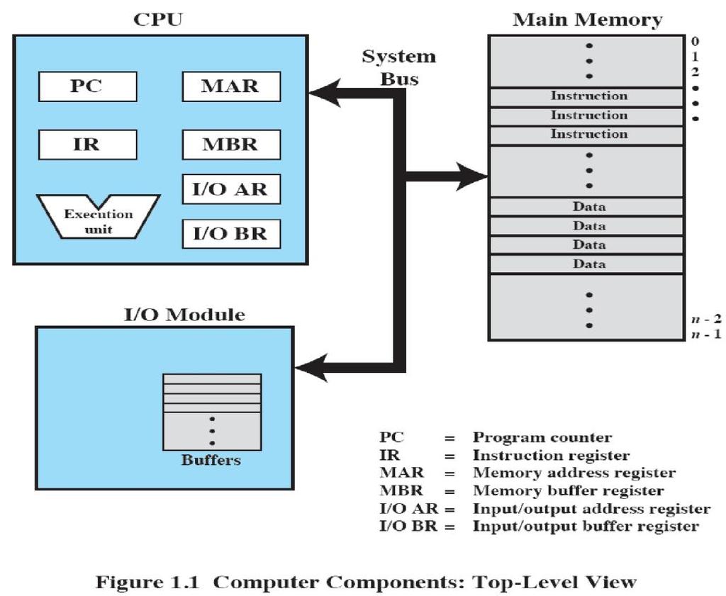 III. I/O Modules Move data between the computer and its external environment. The external environment consists of a variety of devices, Including secondary memory devices (e. g.