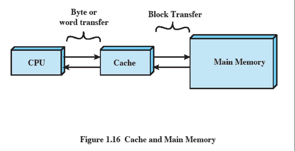 Ideally, main memory should be built with the same technology as that of the processor registers, giving memory cycle times comparable to processor cycle times.