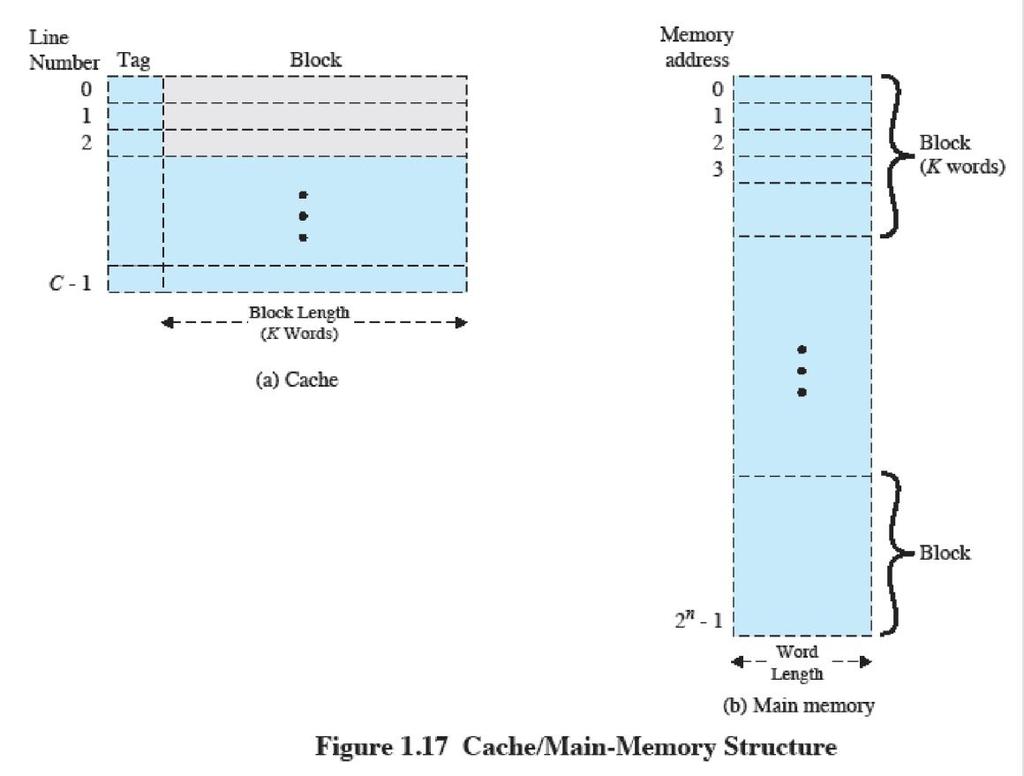 Because of the phenomenon of locality of reference, when a block of data is fetched into the cache to satisfy a single memory reference, it is likely that many of the nearfuture memory references