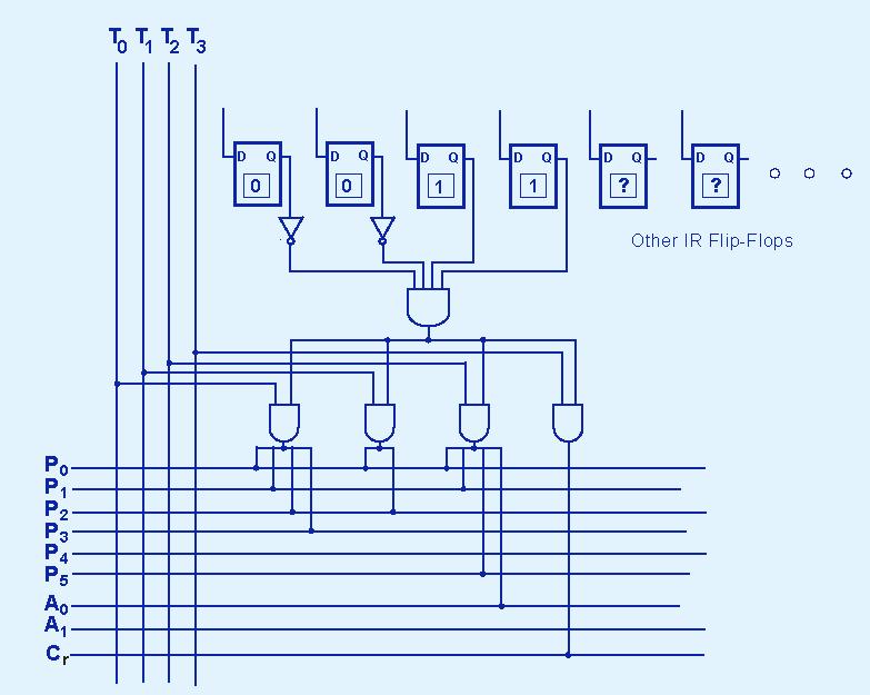 used hardwired or microprogrammed control. In microprogrammed control, the bit pattern of an instruction feeds directly into the combinational logic within the control unit.
