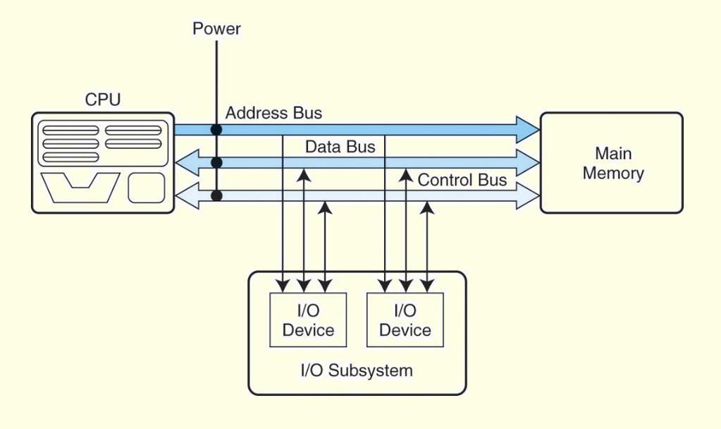 The arithmetic-logic unit (ALU) carries out logical and arithmetic operations as directed by the control unit.