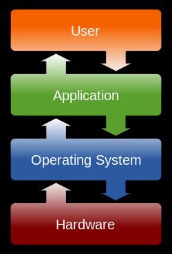 Within System software, a main component is the operating system or OS.