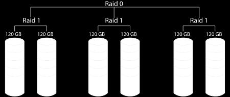 speed RAID 1 data redundancy used to increase