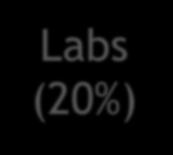 Exam (60%) Test (20%) Labs (20%)
