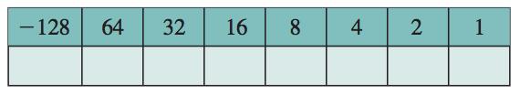 Integer representation Twos Complement Representation Example A useful illustration of twos complement: Figure: An
