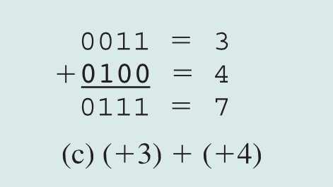 Addition Addition Addition proceeds as if the two numbers were