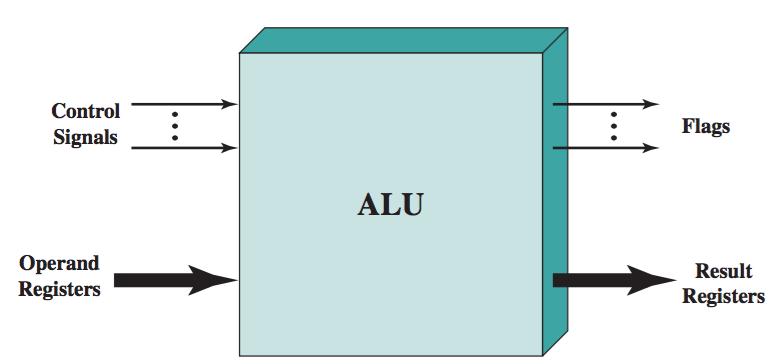 Arithmetic and Logic Unit Very generally: Figure: ALU Inputs and outputs