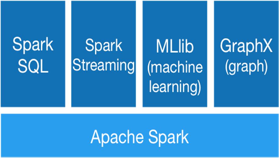 Spark Stack Spark SQL For SQL and unstructured data processing MLib Machine Learning