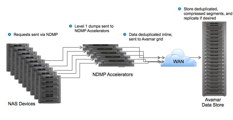 Figure 1 depicts a large NAS environment with a configuration of multiple EMC Avamar NDMP Accelerators that service backups from the NAS systems to multiple Avamar grids. Figure 1.