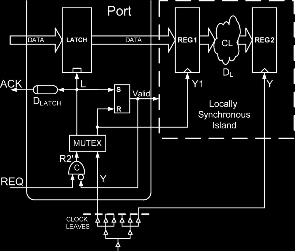 The latency of this constellation (simple input port with the decoupled output port) is also verified in Section VII. Fig. 17. Fig. 18. GALS module decoupled output port.