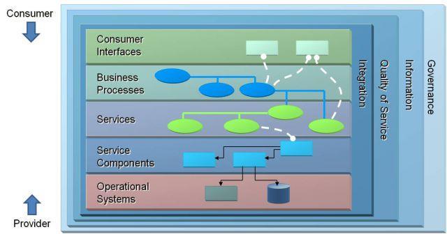 The service is orchestrated as independent, distributed service calls, as in the following diagram: Fig.