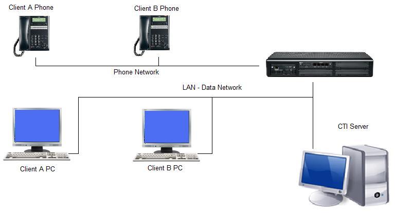 General Description The primary function of Computer Telephony Integration (CTI) is to allow a PC based application to use an SL2100 telephone extension.